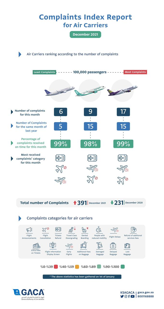 GACA classification