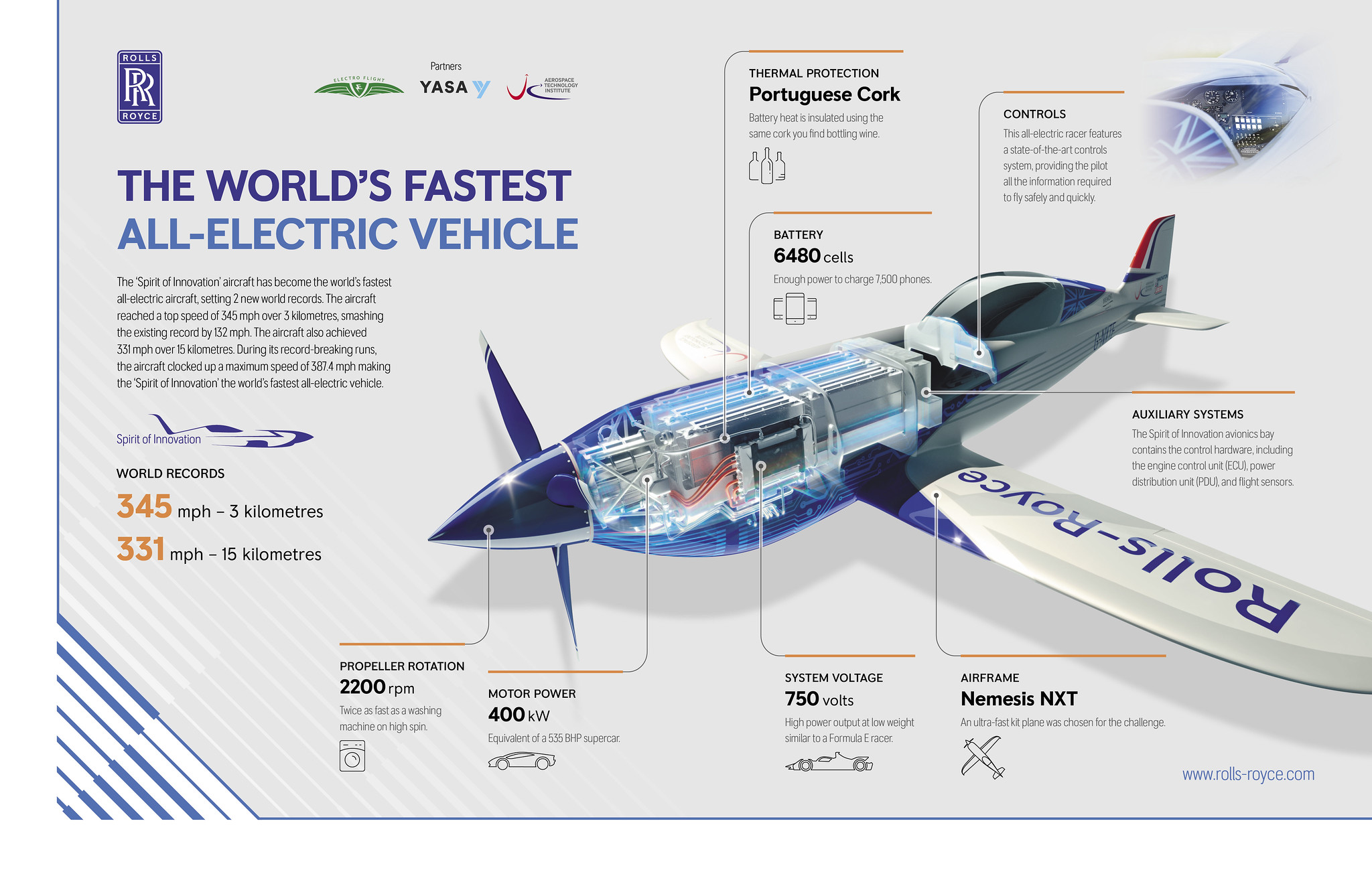 Rolls-Royce Spirit of Innovation